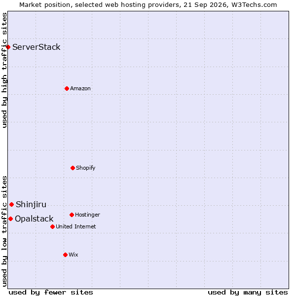 Market position of Shinjiru vs. Opalstack vs. ServerStack