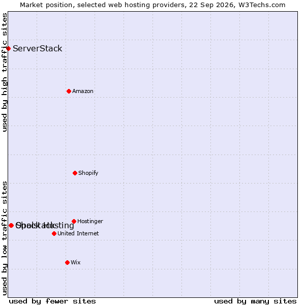 Market position of Shock Hosting vs. Opalstack vs. ServerStack