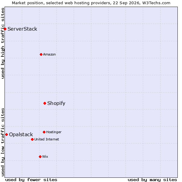 Market position of Shopify vs. Opalstack vs. ServerStack