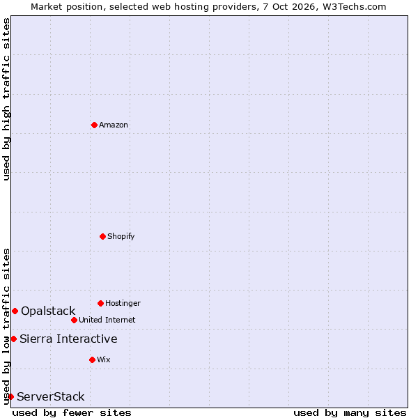 Market position of Opalstack vs. Sierra Interactive vs. ServerStack