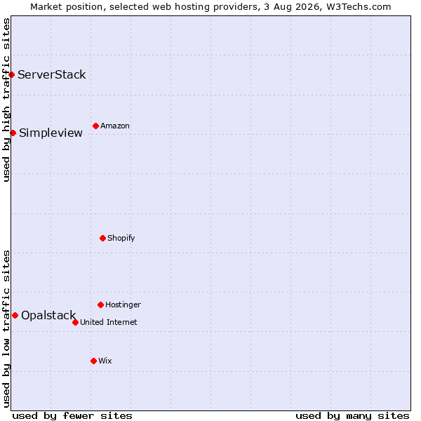 Market position of Opalstack vs. Simpleview vs. ServerStack