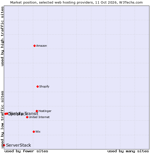 Market position of Simply Transit vs. Opalstack vs. ServerStack