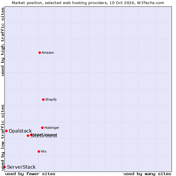 Market position of SiteGround vs. Opalstack vs. ServerStack