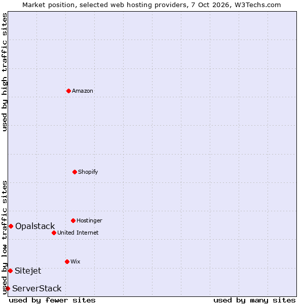 Market position of Opalstack vs. Sitejet vs. ServerStack