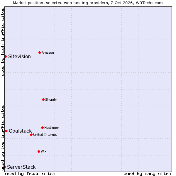 Market position of Opalstack vs. Sitevision vs. ServerStack