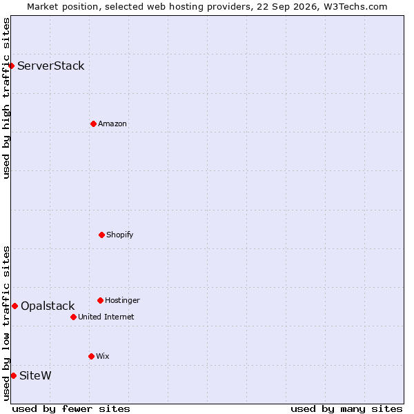 Market position of Opalstack vs. SiteW vs. ServerStack