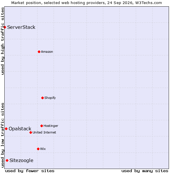 Market position of Sitezoogle vs. Opalstack vs. ServerStack