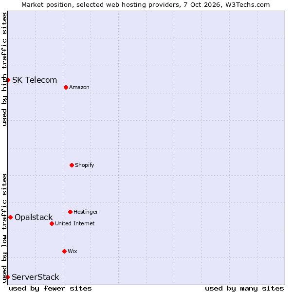 Market position of Opalstack vs. ServerStack vs. SK Telecom