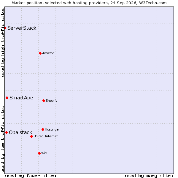 Market position of SmartApe vs. Opalstack vs. ServerStack
