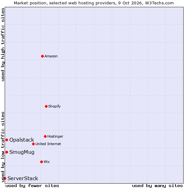 Market position of SmugMug vs. Opalstack vs. ServerStack