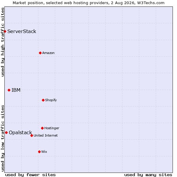 Market position of IBM vs. Opalstack vs. ServerStack