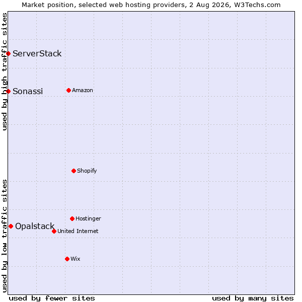 Market position of Opalstack vs. Sonassi vs. ServerStack