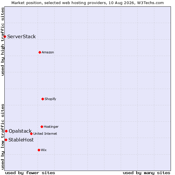 Market position of Opalstack vs. StableHost vs. ServerStack