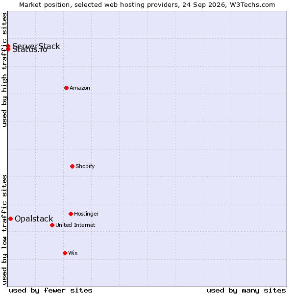 Market position of Opalstack vs. Status.io vs. ServerStack