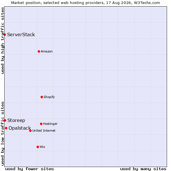 Market position of Opalstack vs. Storeep vs. ServerStack