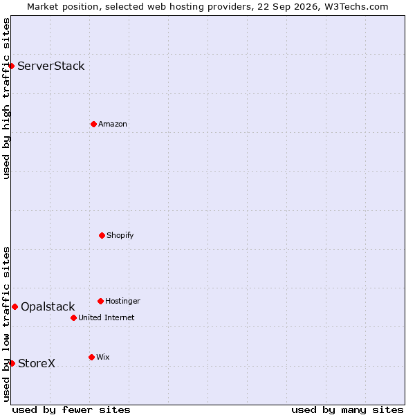 Market position of Opalstack vs. StoreX vs. ServerStack
