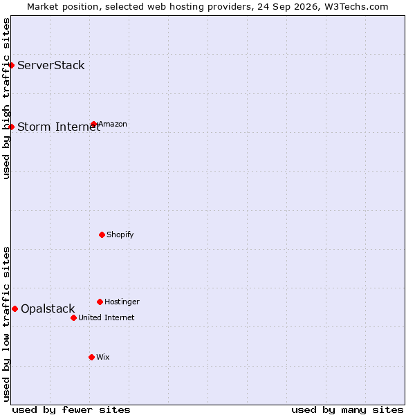 Market position of Opalstack vs. ServerStack vs. Storm Internet