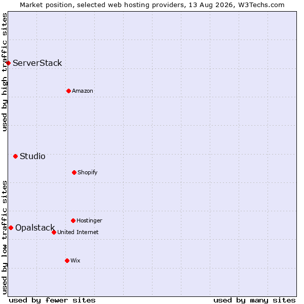 Market position of Studio vs. Opalstack vs. ServerStack
