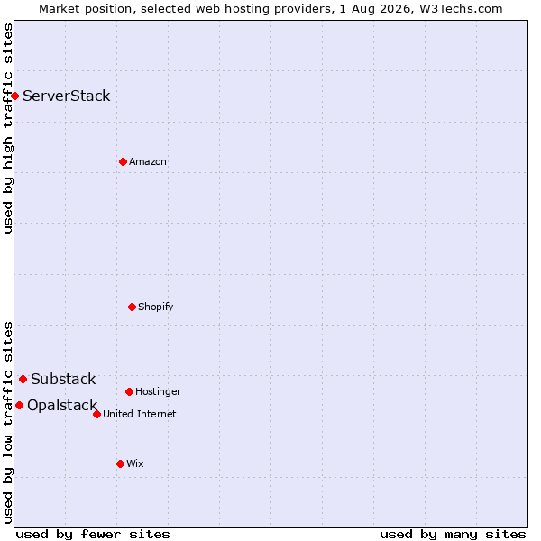 Market position of Substack vs. Opalstack vs. ServerStack