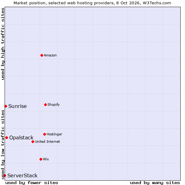 Market position of Opalstack vs. Sunrise vs. ServerStack