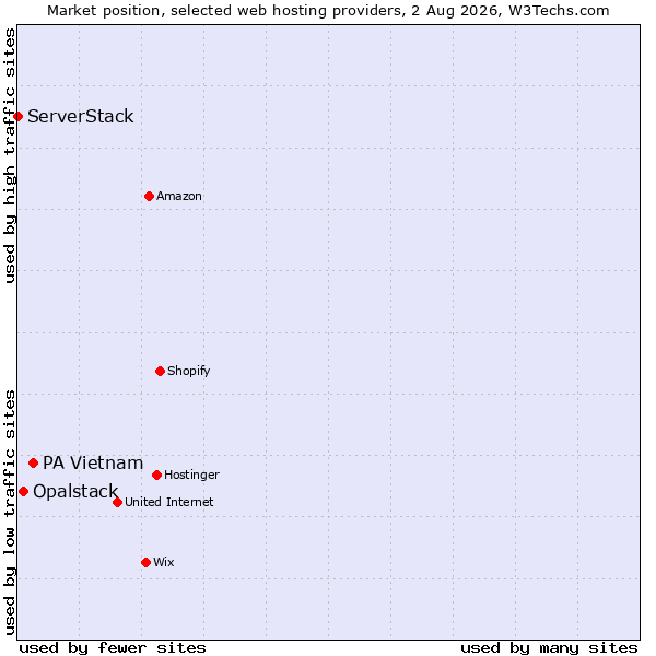 Market position of PA Vietnam vs. Opalstack vs. ServerStack
