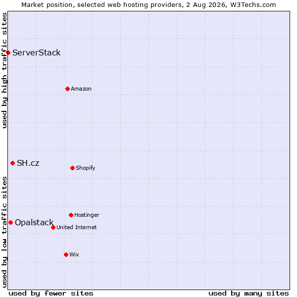 Market position of SH.cz vs. Opalstack vs. ServerStack