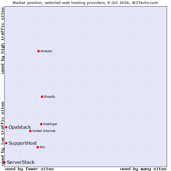 Market position of SupportHost vs. Opalstack vs. ServerStack