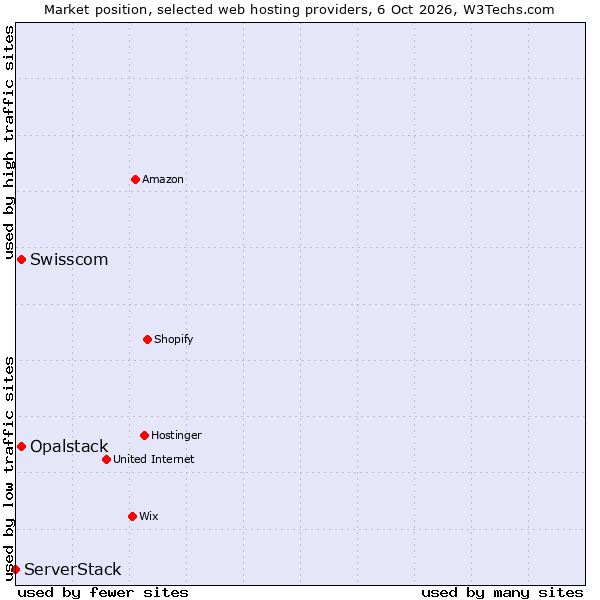Market position of Swisscom vs. Opalstack vs. ServerStack
