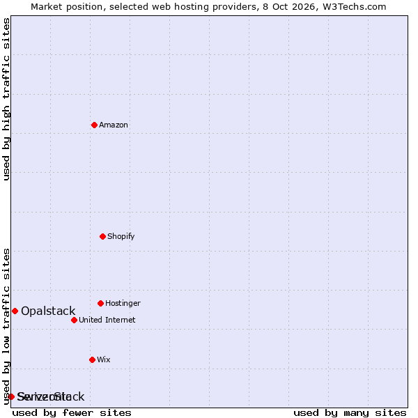 Market position of Opalstack vs. ServerStack vs. Swizzonic