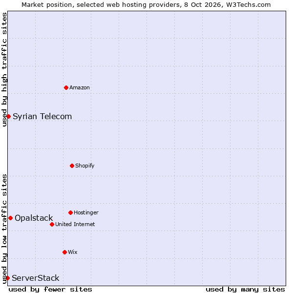 Market position of Opalstack vs. Syrian Telecom vs. ServerStack