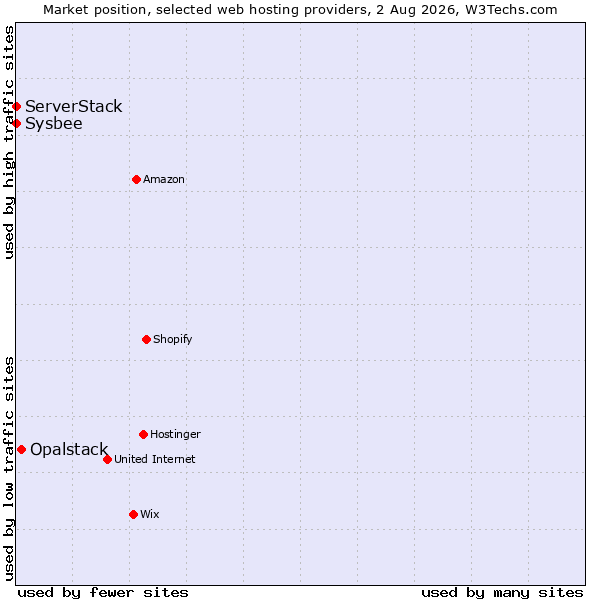 Market position of Opalstack vs. ServerStack vs. Sysbee