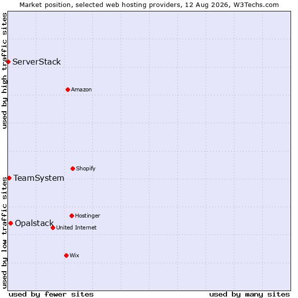 Market position of Opalstack vs. TeamSystem vs. ServerStack