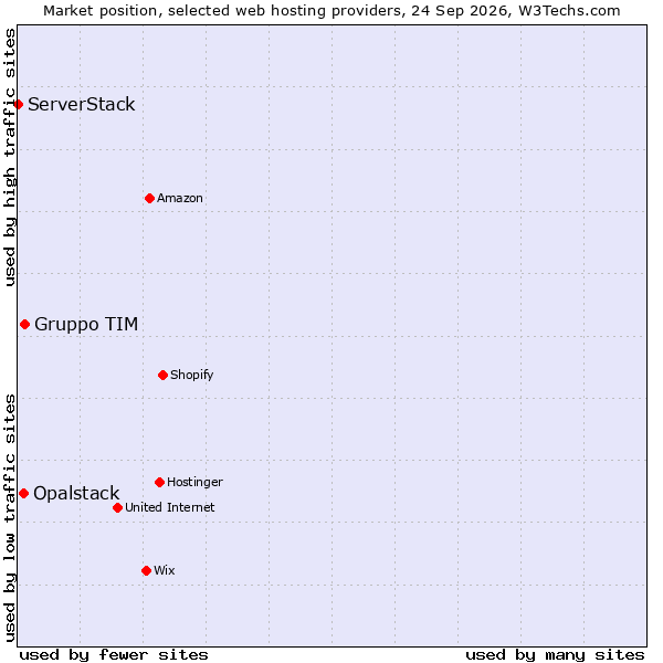 Market position of Gruppo TIM vs. Opalstack vs. ServerStack