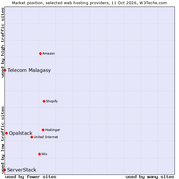 Market position of Opalstack vs. ServerStack vs. Telecom Malagasy