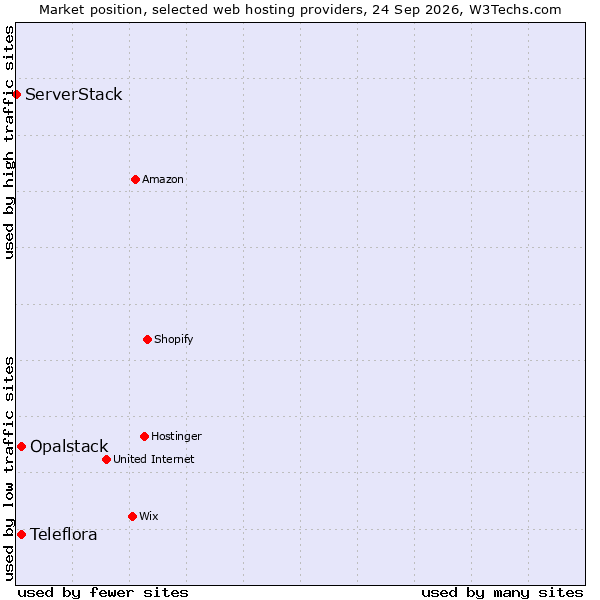 Market position of Teleflora vs. Opalstack vs. ServerStack