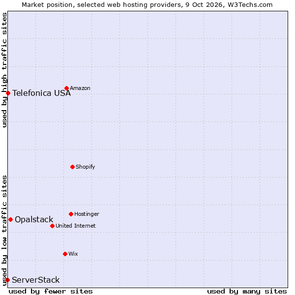Market position of Opalstack vs. ServerStack vs. Telefonica USA