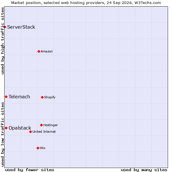 Market position of Telemach vs. Opalstack vs. ServerStack