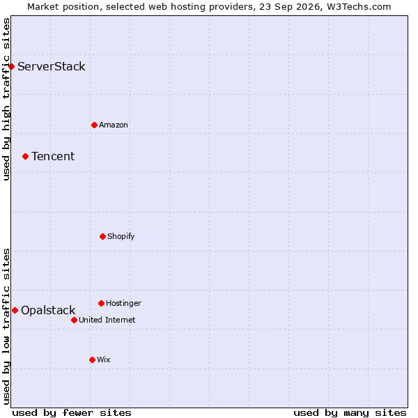 Market position of Tencent vs. Opalstack vs. ServerStack