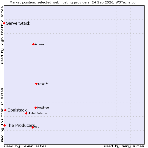 Market position of Opalstack vs. The Producers vs. ServerStack