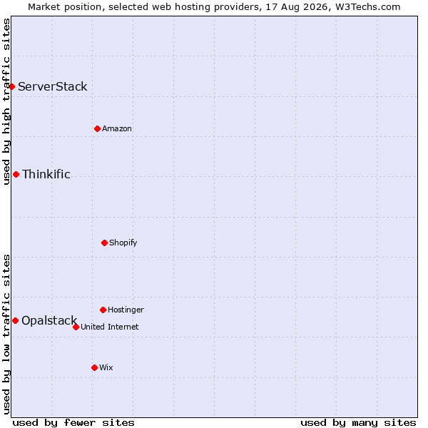 Market position of Thinkific vs. Opalstack vs. ServerStack