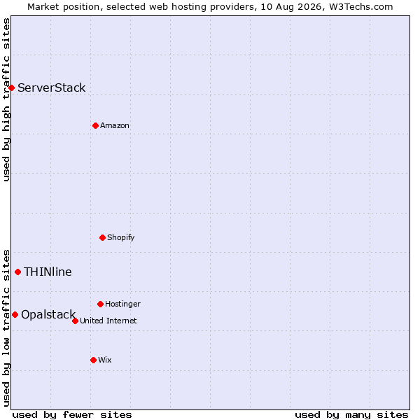 Market position of THINline vs. Opalstack vs. ServerStack