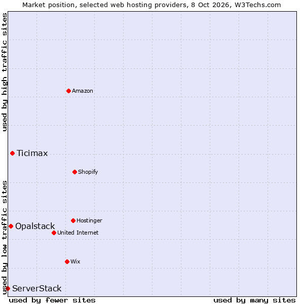 Market position of Ticimax vs. Opalstack vs. ServerStack