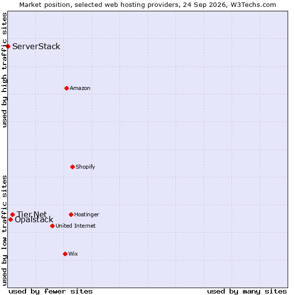 Market position of Tier.Net vs. Opalstack vs. ServerStack