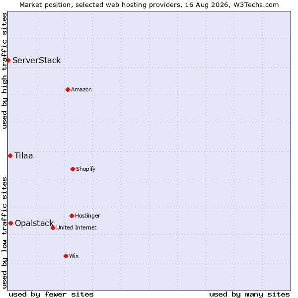 Market position of Opalstack vs. Tilaa vs. ServerStack