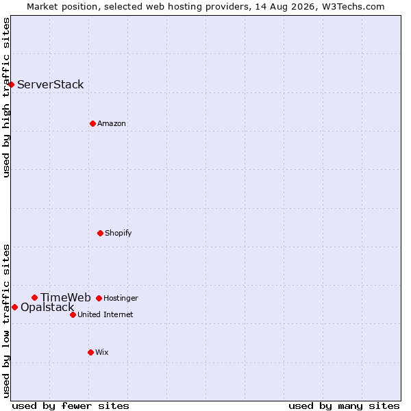 Market position of TimeWeb vs. Opalstack vs. ServerStack