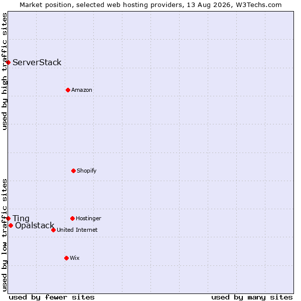 Market position of Opalstack vs. ServerStack vs. Ting
