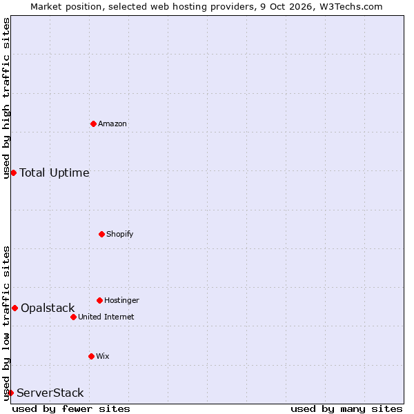 Market position of Opalstack vs. Total Uptime vs. ServerStack