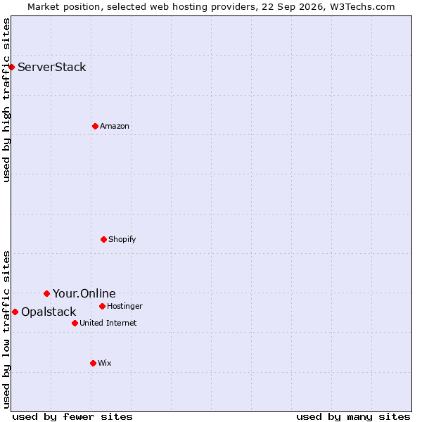 Market position of Your.Online vs. Opalstack vs. ServerStack