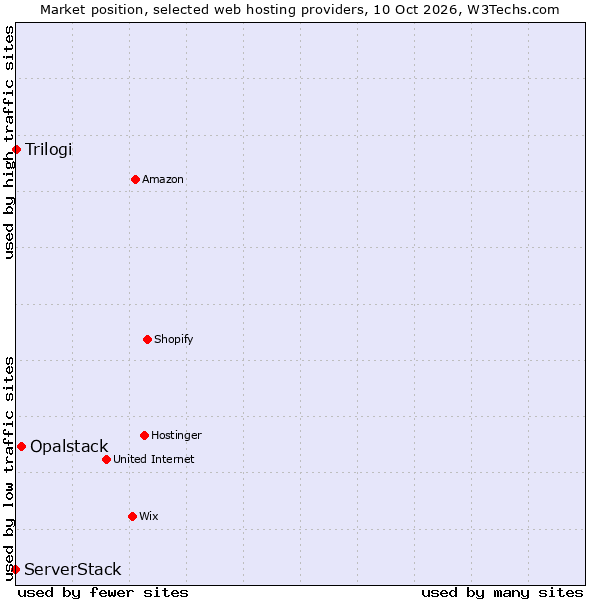 Market position of Opalstack vs. Trilogi vs. ServerStack