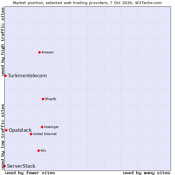 Market position of Opalstack vs. Turkmentelecom vs. ServerStack